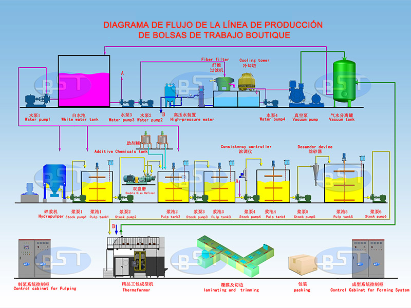 5. Diagrama de flujo de la línea de producción
